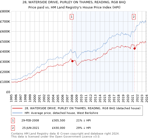 28, WATERSIDE DRIVE, PURLEY ON THAMES, READING, RG8 8AQ: Price paid vs HM Land Registry's House Price Index