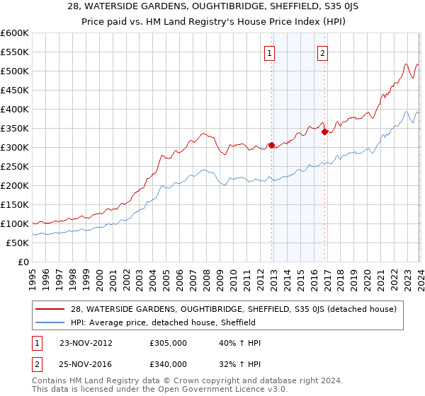 28, WATERSIDE GARDENS, OUGHTIBRIDGE, SHEFFIELD, S35 0JS: Price paid vs HM Land Registry's House Price Index