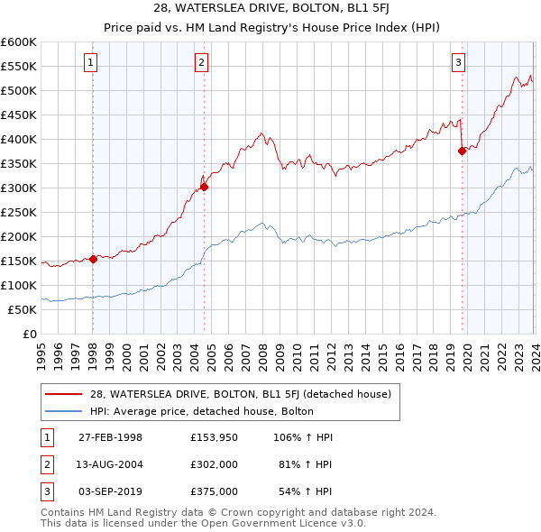 28, WATERSLEA DRIVE, BOLTON, BL1 5FJ: Price paid vs HM Land Registry's House Price Index