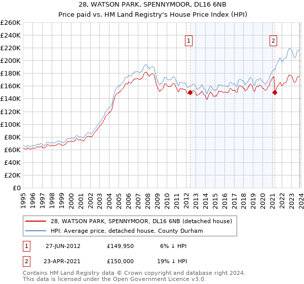 28, WATSON PARK, SPENNYMOOR, DL16 6NB: Price paid vs HM Land Registry's House Price Index