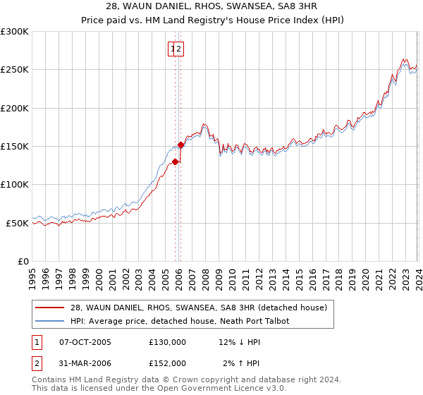 28, WAUN DANIEL, RHOS, SWANSEA, SA8 3HR: Price paid vs HM Land Registry's House Price Index