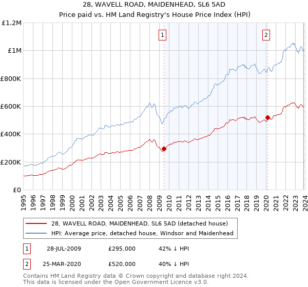 28, WAVELL ROAD, MAIDENHEAD, SL6 5AD: Price paid vs HM Land Registry's House Price Index