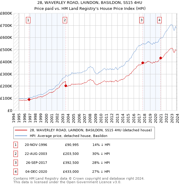 28, WAVERLEY ROAD, LAINDON, BASILDON, SS15 4HU: Price paid vs HM Land Registry's House Price Index
