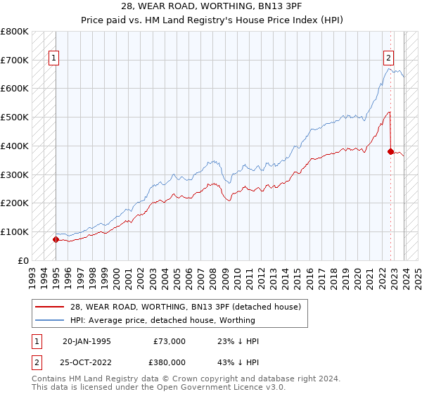 28, WEAR ROAD, WORTHING, BN13 3PF: Price paid vs HM Land Registry's House Price Index