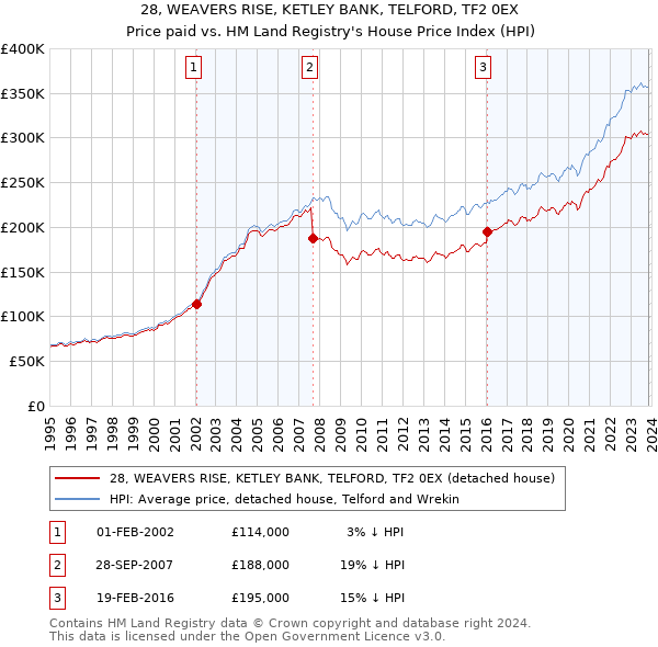 28, WEAVERS RISE, KETLEY BANK, TELFORD, TF2 0EX: Price paid vs HM Land Registry's House Price Index