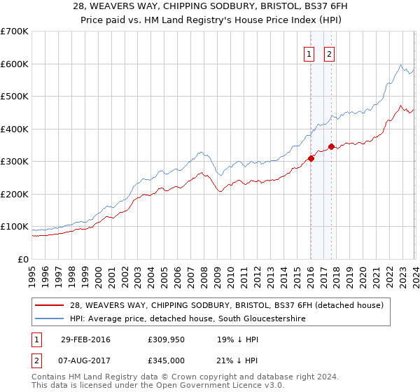 28, WEAVERS WAY, CHIPPING SODBURY, BRISTOL, BS37 6FH: Price paid vs HM Land Registry's House Price Index