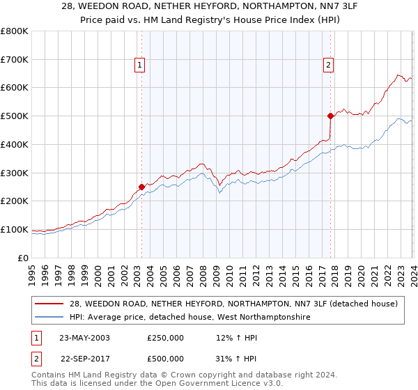 28, WEEDON ROAD, NETHER HEYFORD, NORTHAMPTON, NN7 3LF: Price paid vs HM Land Registry's House Price Index