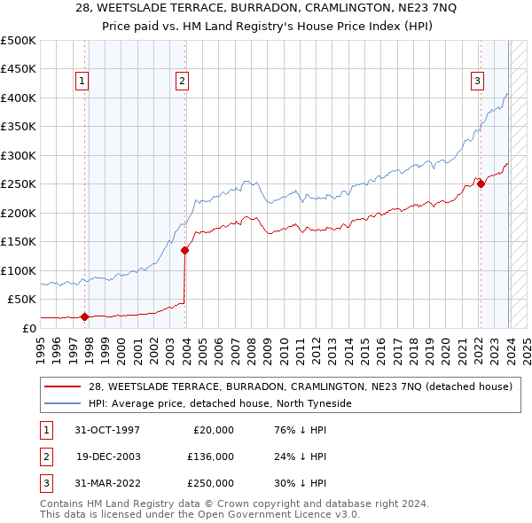 28, WEETSLADE TERRACE, BURRADON, CRAMLINGTON, NE23 7NQ: Price paid vs HM Land Registry's House Price Index