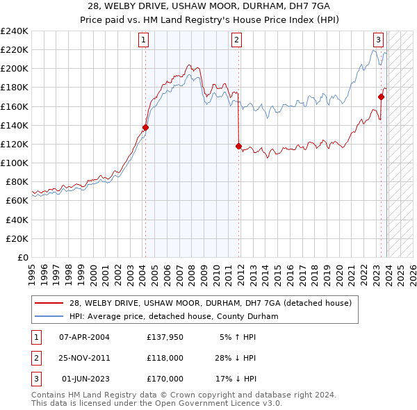 28, WELBY DRIVE, USHAW MOOR, DURHAM, DH7 7GA: Price paid vs HM Land Registry's House Price Index