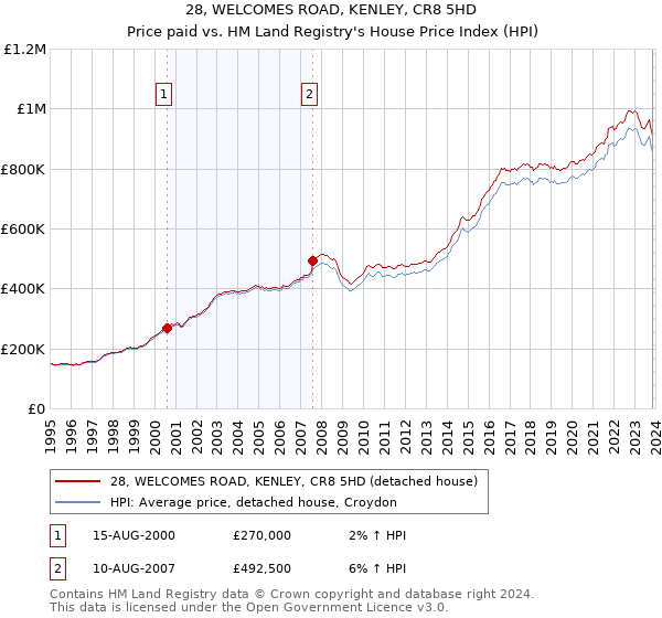 28, WELCOMES ROAD, KENLEY, CR8 5HD: Price paid vs HM Land Registry's House Price Index