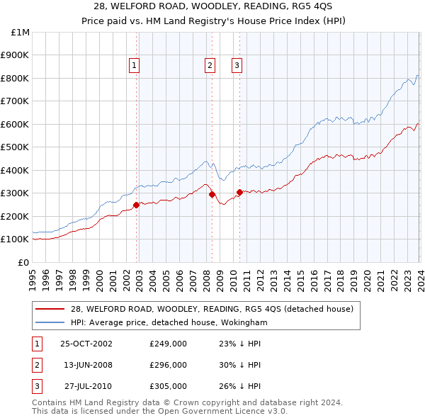 28, WELFORD ROAD, WOODLEY, READING, RG5 4QS: Price paid vs HM Land Registry's House Price Index