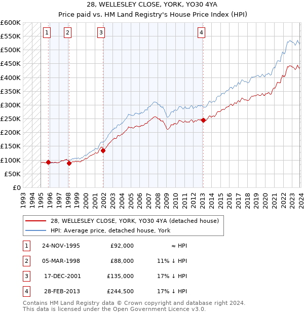 28, WELLESLEY CLOSE, YORK, YO30 4YA: Price paid vs HM Land Registry's House Price Index