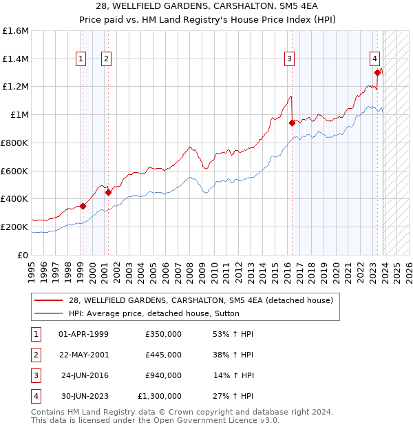 28, WELLFIELD GARDENS, CARSHALTON, SM5 4EA: Price paid vs HM Land Registry's House Price Index