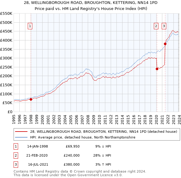 28, WELLINGBOROUGH ROAD, BROUGHTON, KETTERING, NN14 1PD: Price paid vs HM Land Registry's House Price Index