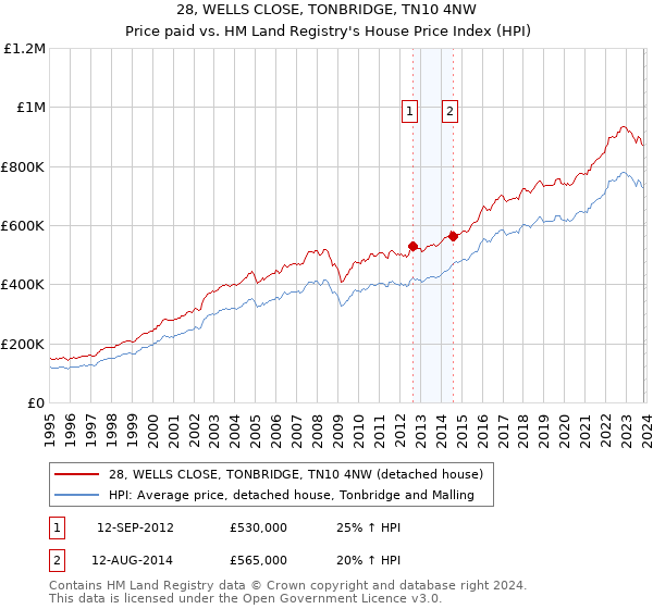 28, WELLS CLOSE, TONBRIDGE, TN10 4NW: Price paid vs HM Land Registry's House Price Index