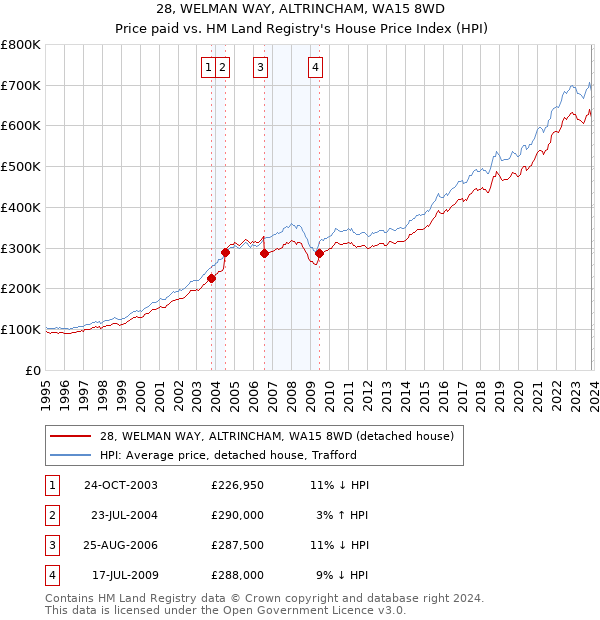 28, WELMAN WAY, ALTRINCHAM, WA15 8WD: Price paid vs HM Land Registry's House Price Index