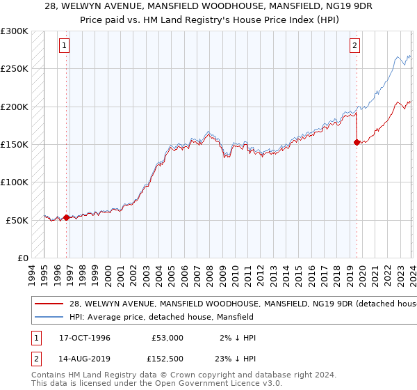 28, WELWYN AVENUE, MANSFIELD WOODHOUSE, MANSFIELD, NG19 9DR: Price paid vs HM Land Registry's House Price Index