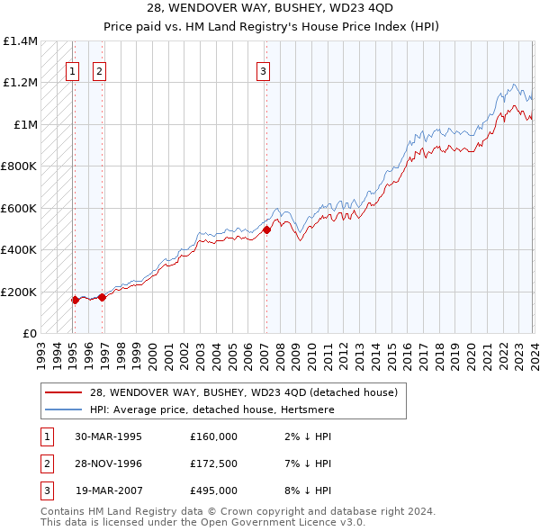 28, WENDOVER WAY, BUSHEY, WD23 4QD: Price paid vs HM Land Registry's House Price Index