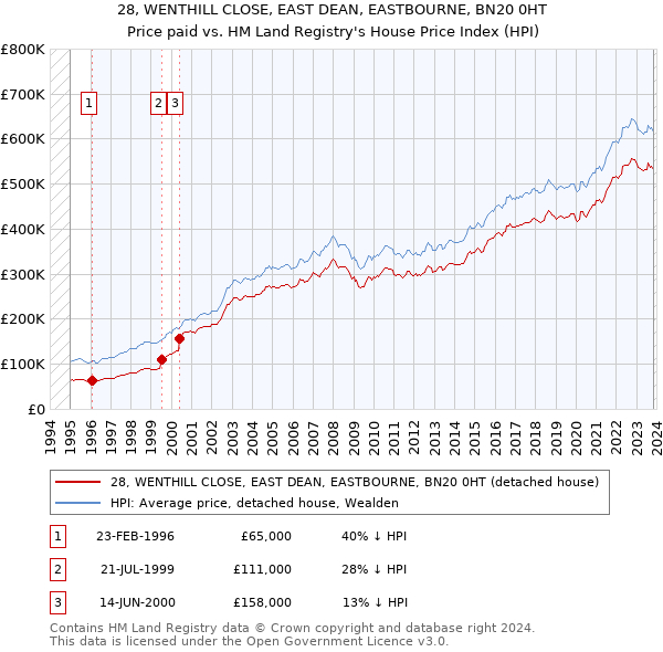 28, WENTHILL CLOSE, EAST DEAN, EASTBOURNE, BN20 0HT: Price paid vs HM Land Registry's House Price Index