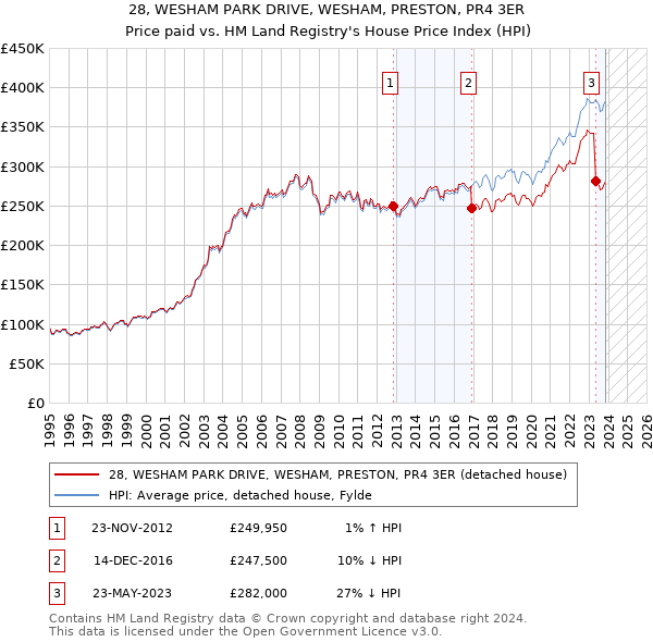 28, WESHAM PARK DRIVE, WESHAM, PRESTON, PR4 3ER: Price paid vs HM Land Registry's House Price Index