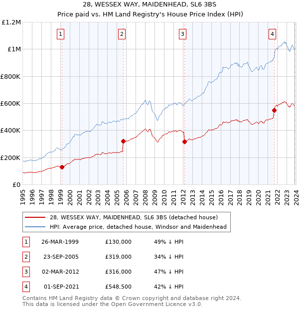 28, WESSEX WAY, MAIDENHEAD, SL6 3BS: Price paid vs HM Land Registry's House Price Index