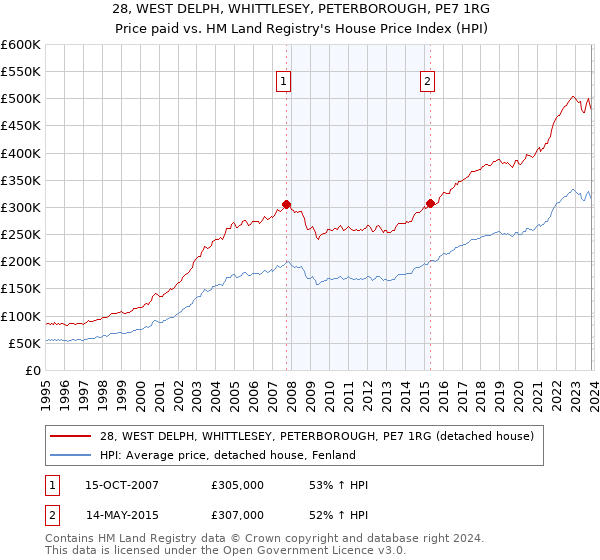 28, WEST DELPH, WHITTLESEY, PETERBOROUGH, PE7 1RG: Price paid vs HM Land Registry's House Price Index