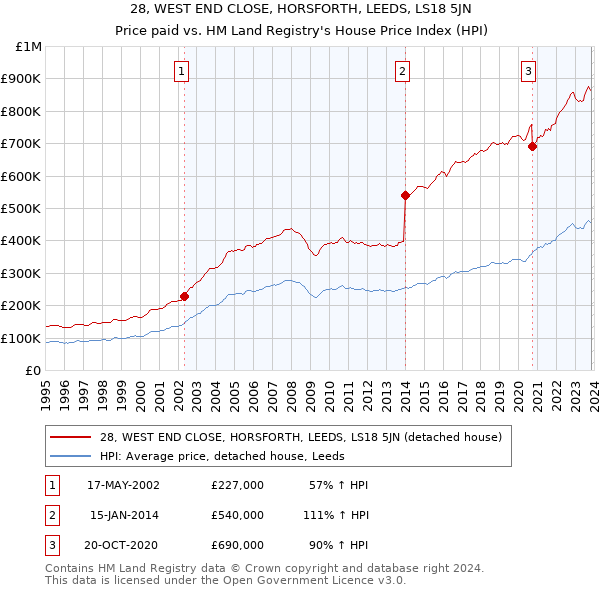 28, WEST END CLOSE, HORSFORTH, LEEDS, LS18 5JN: Price paid vs HM Land Registry's House Price Index