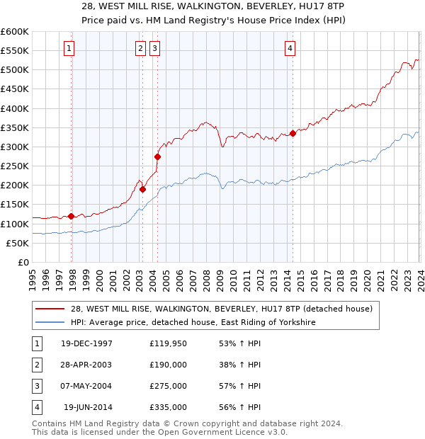 28, WEST MILL RISE, WALKINGTON, BEVERLEY, HU17 8TP: Price paid vs HM Land Registry's House Price Index