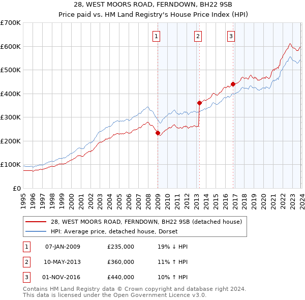 28, WEST MOORS ROAD, FERNDOWN, BH22 9SB: Price paid vs HM Land Registry's House Price Index