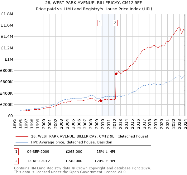 28, WEST PARK AVENUE, BILLERICAY, CM12 9EF: Price paid vs HM Land Registry's House Price Index