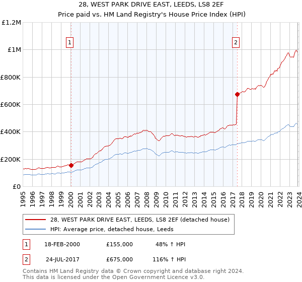 28, WEST PARK DRIVE EAST, LEEDS, LS8 2EF: Price paid vs HM Land Registry's House Price Index
