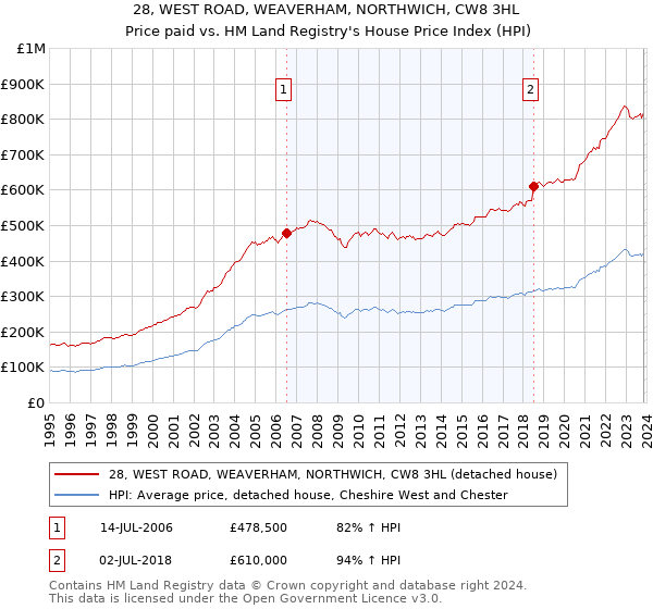 28, WEST ROAD, WEAVERHAM, NORTHWICH, CW8 3HL: Price paid vs HM Land Registry's House Price Index