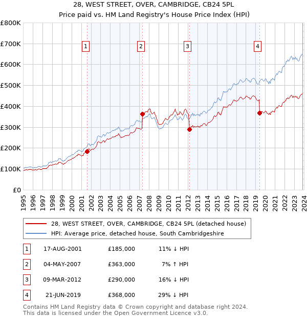 28, WEST STREET, OVER, CAMBRIDGE, CB24 5PL: Price paid vs HM Land Registry's House Price Index