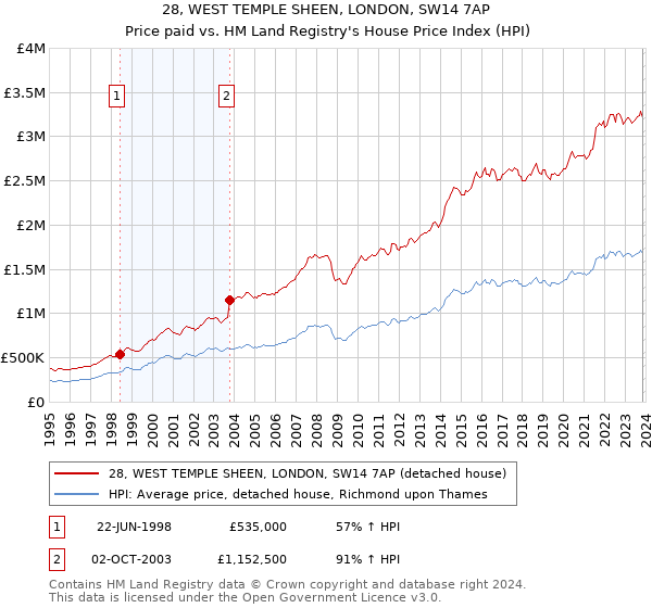 28, WEST TEMPLE SHEEN, LONDON, SW14 7AP: Price paid vs HM Land Registry's House Price Index