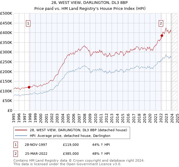 28, WEST VIEW, DARLINGTON, DL3 8BP: Price paid vs HM Land Registry's House Price Index