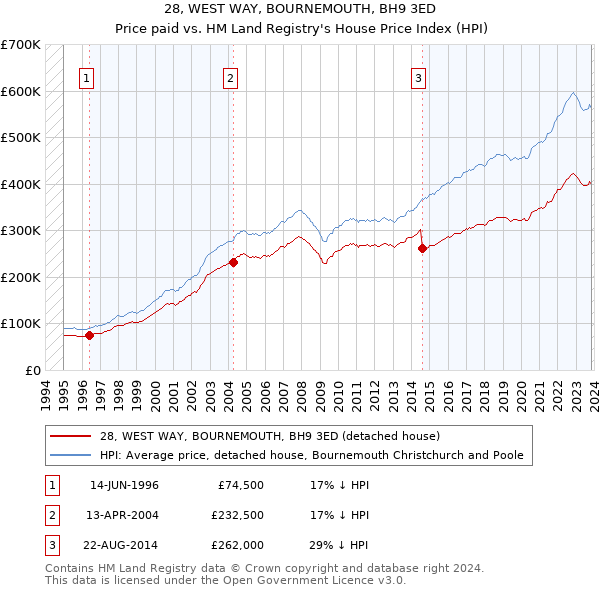 28, WEST WAY, BOURNEMOUTH, BH9 3ED: Price paid vs HM Land Registry's House Price Index