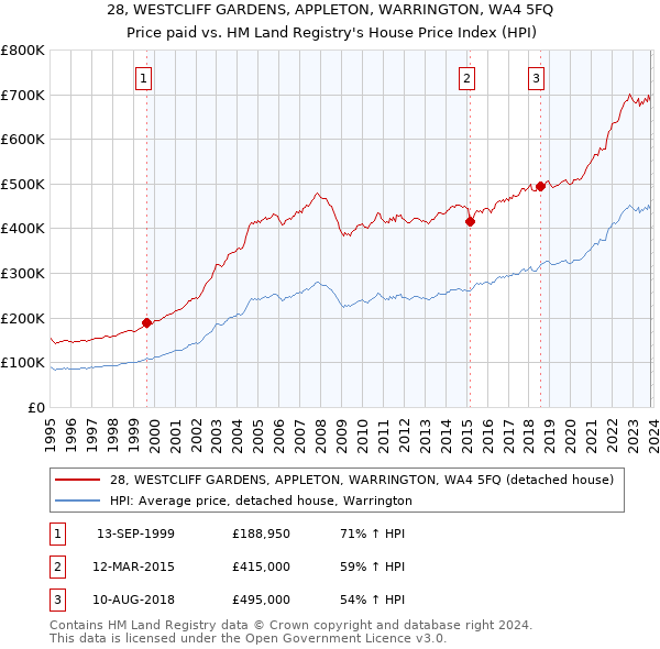 28, WESTCLIFF GARDENS, APPLETON, WARRINGTON, WA4 5FQ: Price paid vs HM Land Registry's House Price Index