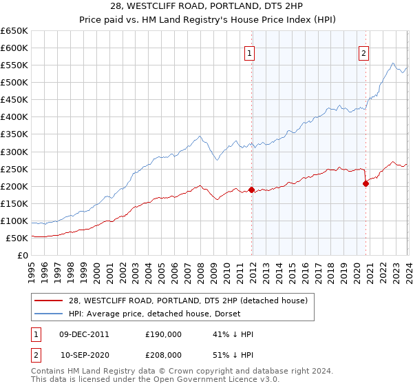 28, WESTCLIFF ROAD, PORTLAND, DT5 2HP: Price paid vs HM Land Registry's House Price Index