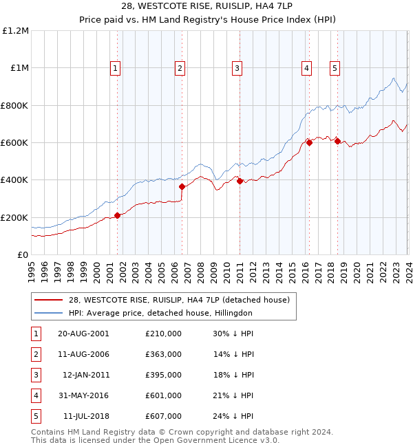 28, WESTCOTE RISE, RUISLIP, HA4 7LP: Price paid vs HM Land Registry's House Price Index