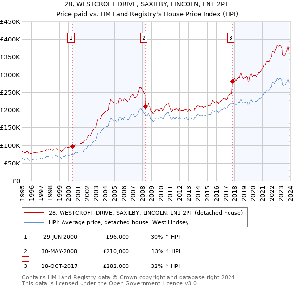 28, WESTCROFT DRIVE, SAXILBY, LINCOLN, LN1 2PT: Price paid vs HM Land Registry's House Price Index