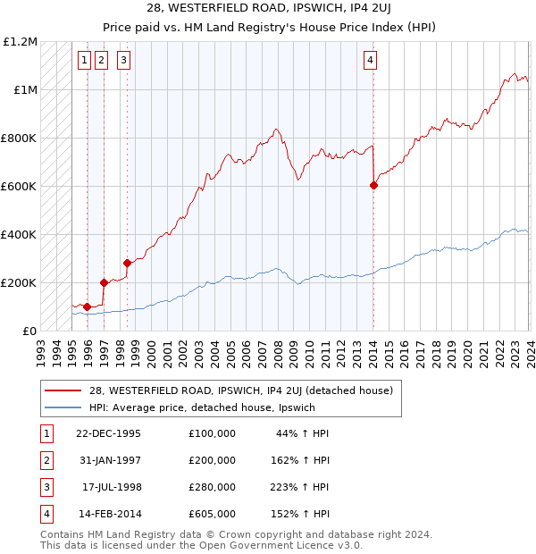 28, WESTERFIELD ROAD, IPSWICH, IP4 2UJ: Price paid vs HM Land Registry's House Price Index