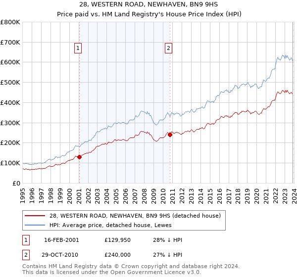 28, WESTERN ROAD, NEWHAVEN, BN9 9HS: Price paid vs HM Land Registry's House Price Index