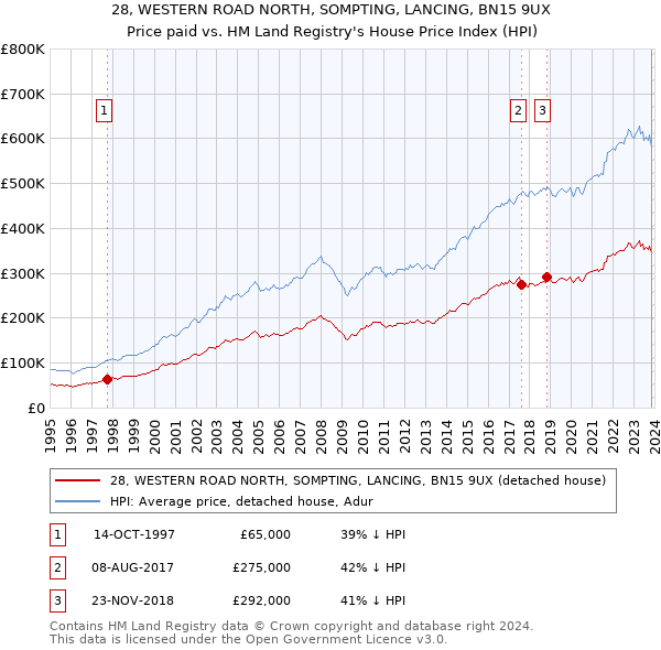 28, WESTERN ROAD NORTH, SOMPTING, LANCING, BN15 9UX: Price paid vs HM Land Registry's House Price Index
