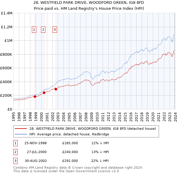 28, WESTFIELD PARK DRIVE, WOODFORD GREEN, IG8 8FD: Price paid vs HM Land Registry's House Price Index
