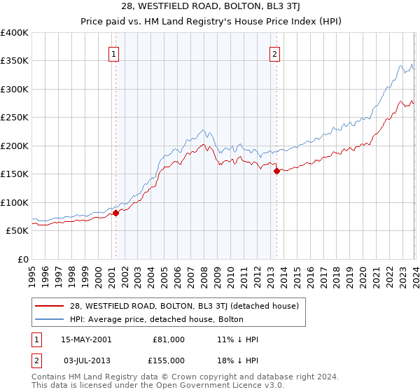 28, WESTFIELD ROAD, BOLTON, BL3 3TJ: Price paid vs HM Land Registry's House Price Index