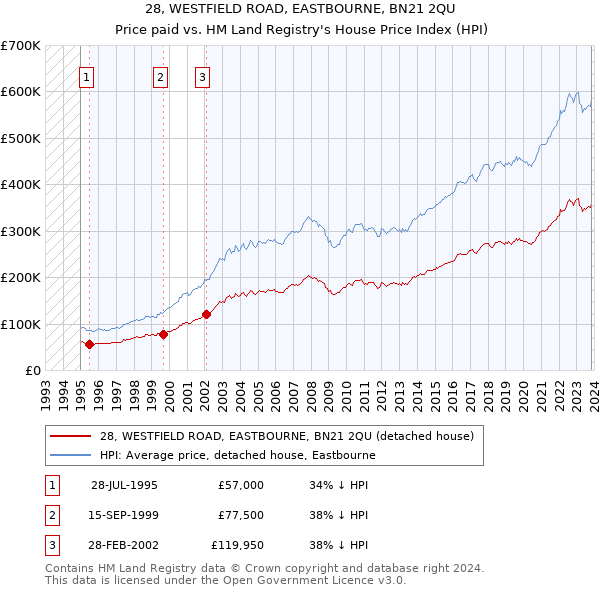 28, WESTFIELD ROAD, EASTBOURNE, BN21 2QU: Price paid vs HM Land Registry's House Price Index