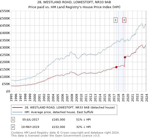28, WESTLAND ROAD, LOWESTOFT, NR33 9AB: Price paid vs HM Land Registry's House Price Index