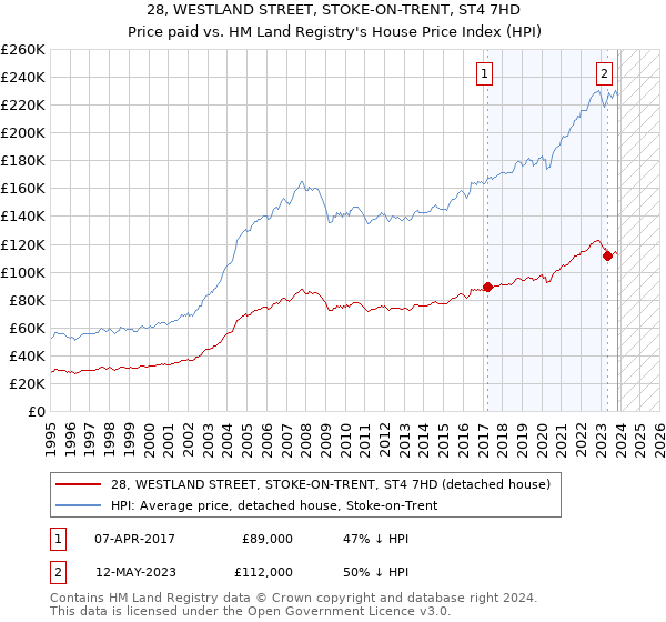 28, WESTLAND STREET, STOKE-ON-TRENT, ST4 7HD: Price paid vs HM Land Registry's House Price Index