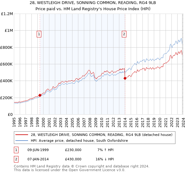 28, WESTLEIGH DRIVE, SONNING COMMON, READING, RG4 9LB: Price paid vs HM Land Registry's House Price Index
