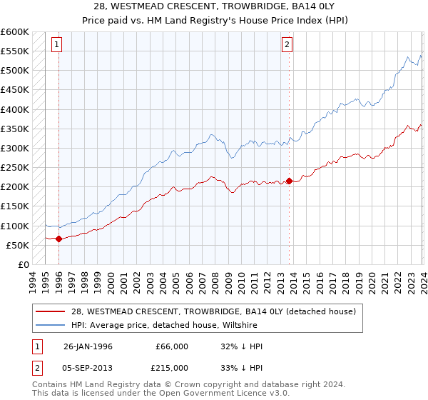 28, WESTMEAD CRESCENT, TROWBRIDGE, BA14 0LY: Price paid vs HM Land Registry's House Price Index